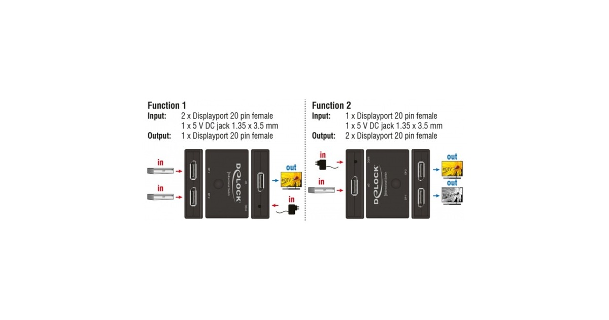 DeLOCKDisplayPort 2 - 1 Switch bidirectional 4K 60 Hz displayport switch  (Zwart)