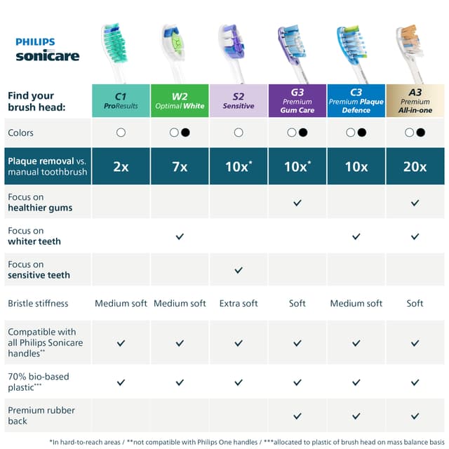 Philips Sonicare G3 premium tandbørstehoved HX9054/88 (sort)