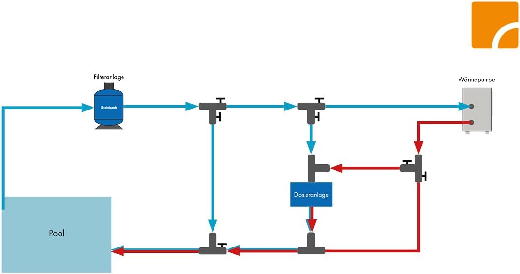 Steinbach Wärmepumpe Waterpower 8500, R32, Heizleistung 8,5 kW, Kühlleistung 6,0 kW, Anschluss 230 V / 1,45 kW, Schallleistung dB(a) 50, Wasseranschluss DA50 bzw. Ø 38 mm Schlauch, 049207
