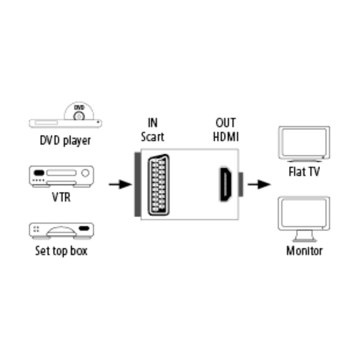 Hama  Scart to HDMI AV adapter