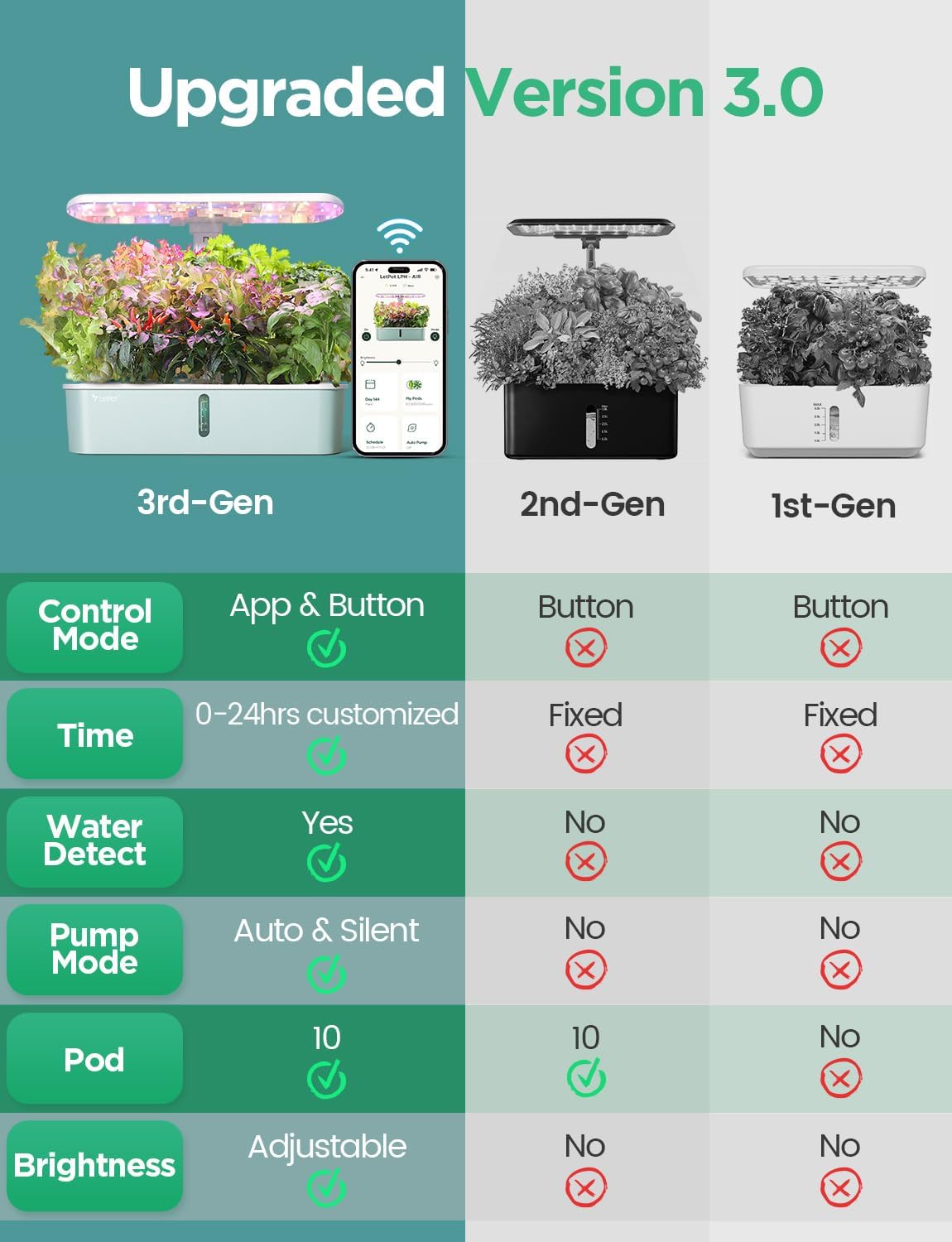 LetPot LPH-Air WiFi Hydroponisches Anzuchtsystem, 10 Hülsen Smart Herb Garden Kit für Innenräume, Indoor Garten mit 24W LED Wachstumslicht, 4L Wassertank, Pumpsystem, automatischer Timer