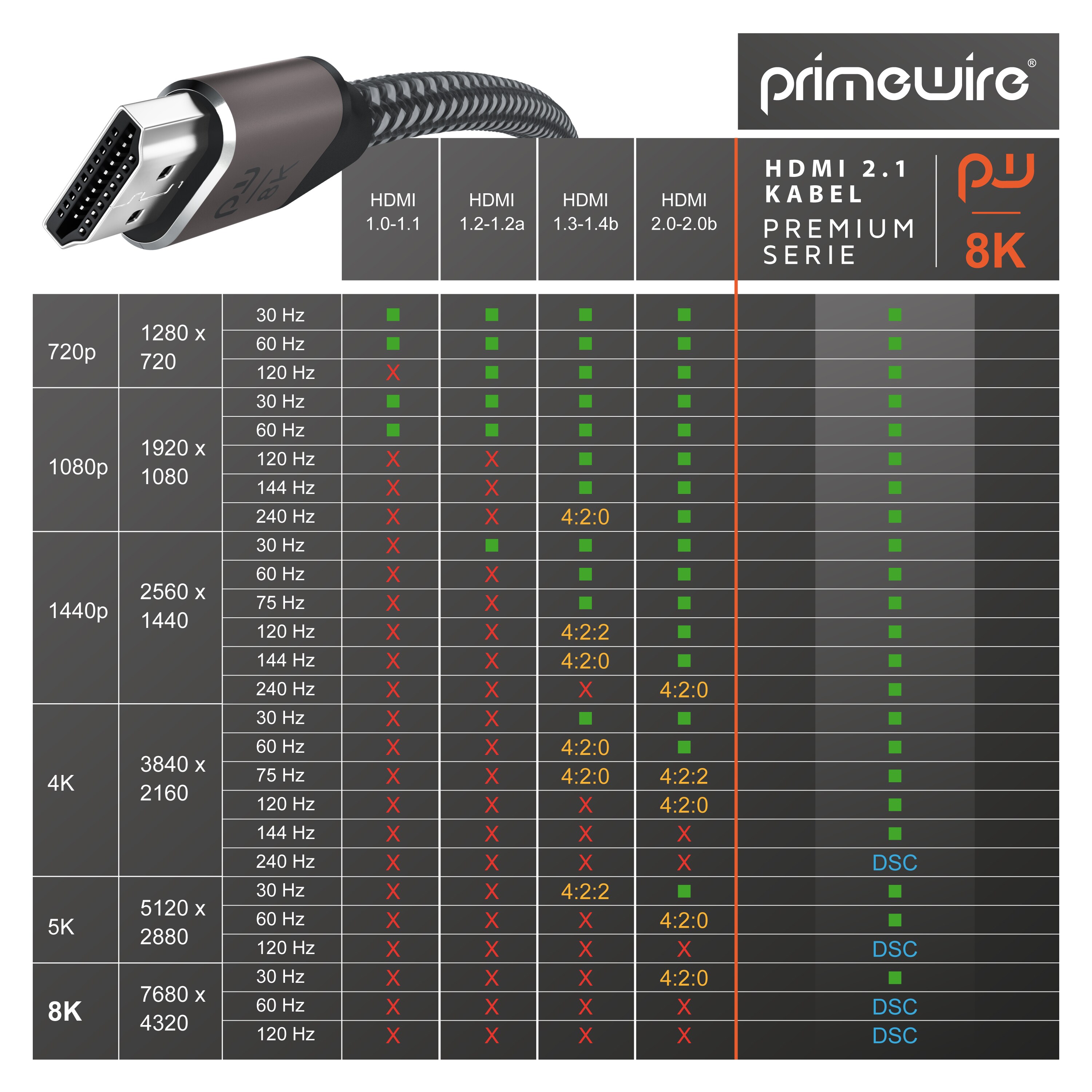 Primewire 8k HDMI Kabel 2.1 UHD II, 8k @ 120 Hz mit DSC, 7680 x 4320, 2k 4k Ethernet, HDR eARC VRR ALLM, kompatibel zu Blu Ray PS4 PS5 - 1 m