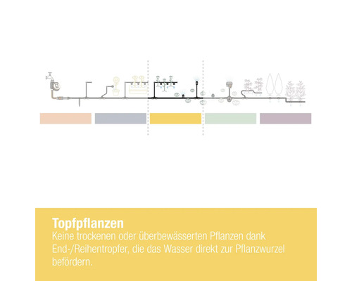 GARDENA Micro-Drip Startset voor Terrasbewateringsset (voor maximaal 30 potplanten)