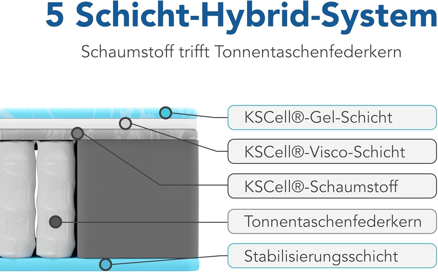 BMM Matratze 90x200 cm easyone H3 mittelfest/Boxspring 5-Schicht-Hybrid-System/Taschenfederkern trifft Schaumstoff/ergonomische 7 Zonen Matratze Höhe 22 cm/Matratzen Made in Germany