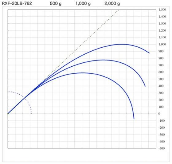 Blank RXF-20LB-762 7'6 2.29m 15-40grs