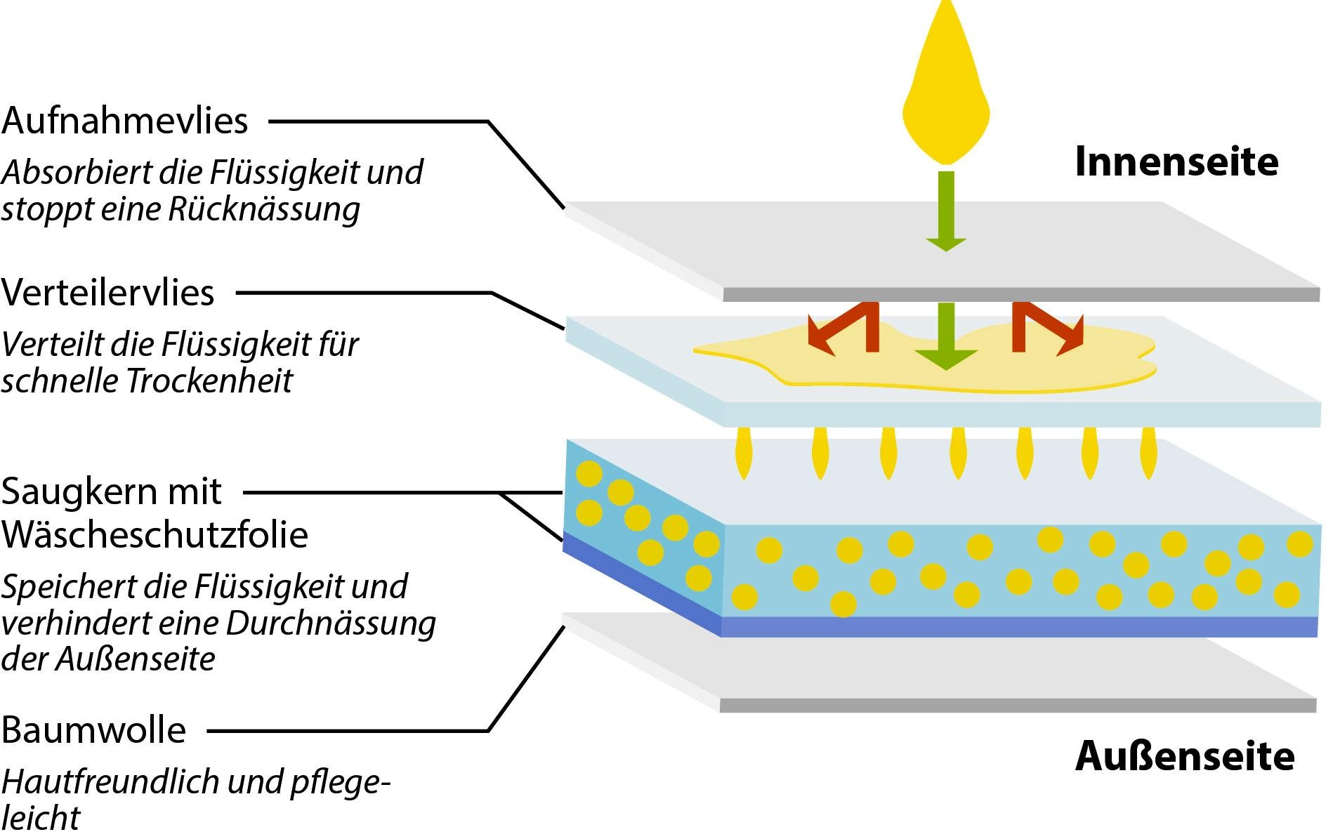 Hydas Inkontinenzboxer »aus Baumwolle, mit integrierter Saugeinlage«, Diskret und zuverlässig, unsichtbar unter der Kleidung, waschbar