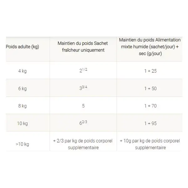 Purina Proplan Veterinary Diets Chat OM Obesity Management Poulet 10x85g