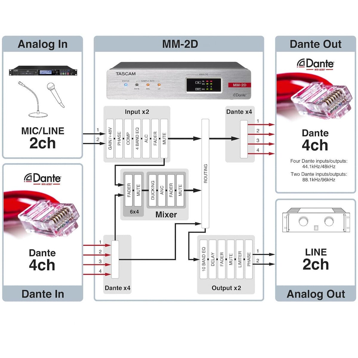 Tascam MM-2D-E Dante converter
