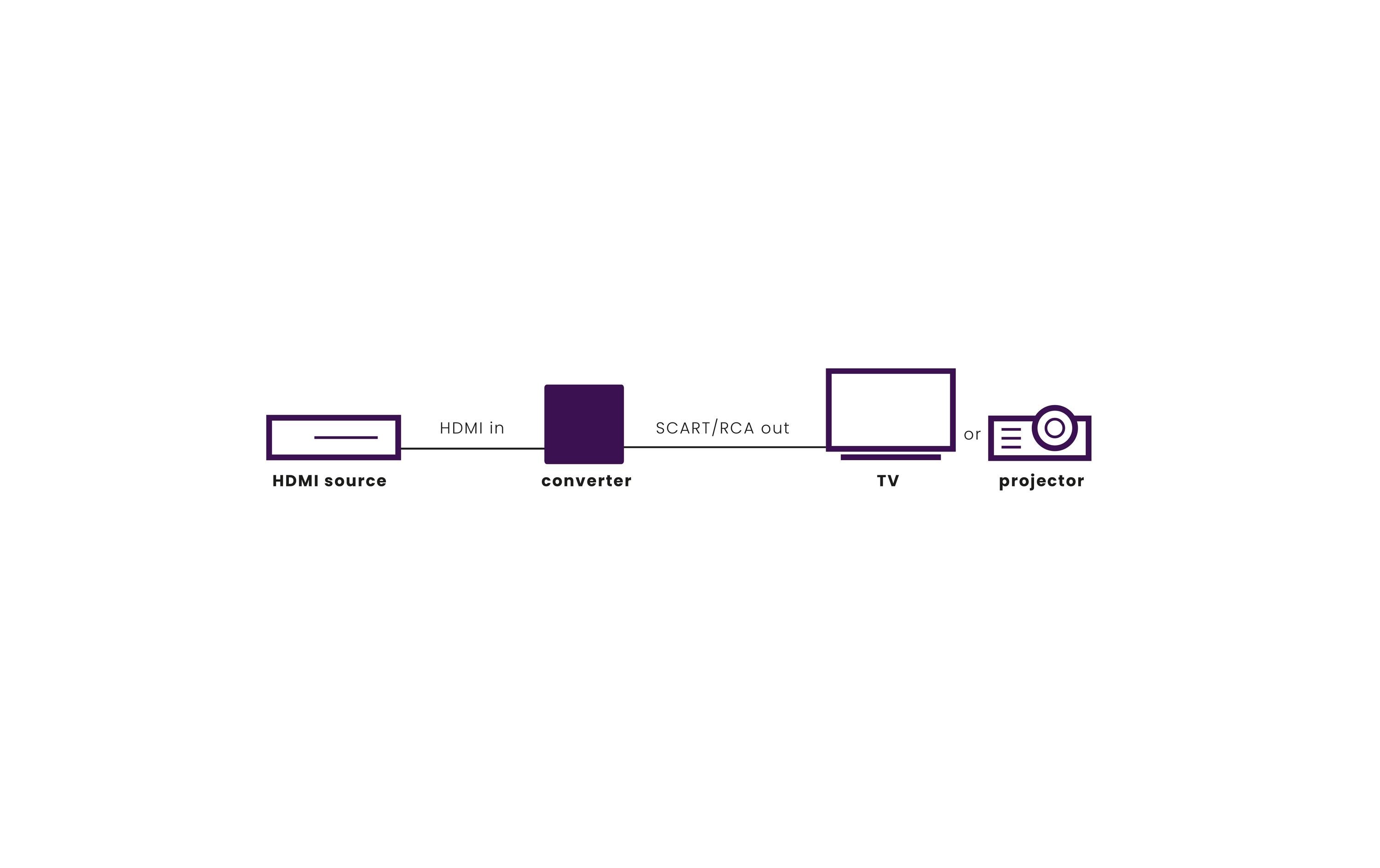 Konverter Connect HA13HDMI auf RCA/SCART Konverter