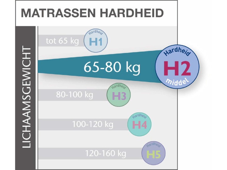 Comfortschuimmatras 180 x 200 cm (H2)
