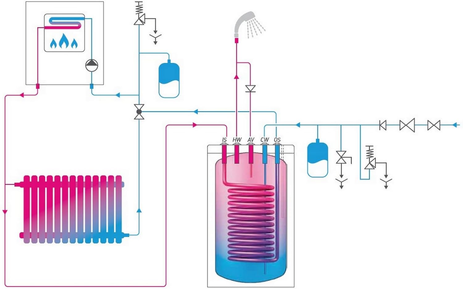 Warmwasserspeicher Unterstellspeicher mit 1 Wärmetauscher, Anschlüsse oben in der Größe 120 L Liter