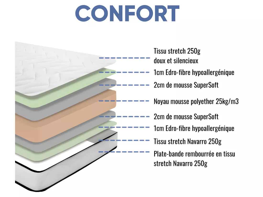 Matelas mousse Confort 160x200 - mousse - 18 cm - 2 Oreillers accueil mémoire de forme 60x60cm