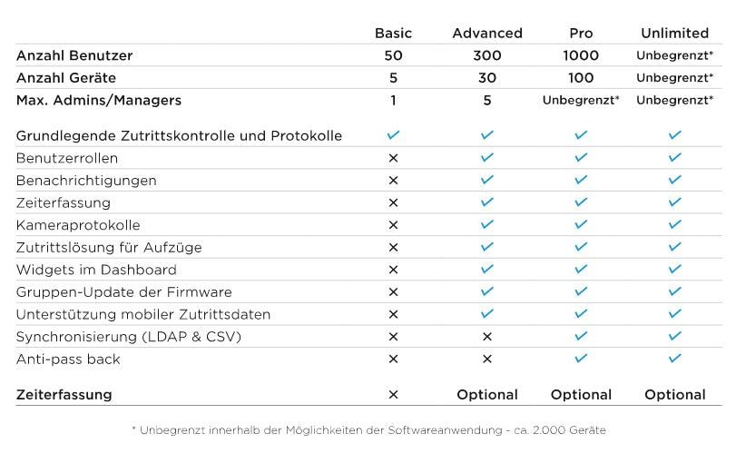 Access Commander Addon Lizenz Zeiterfassung<br>2N Access Commander Addon Lizenz Zeiterfassung