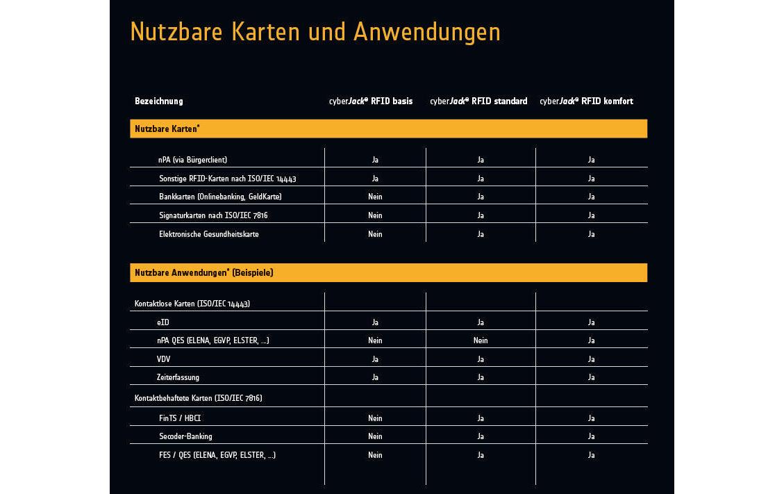 Chipkartenleser RFID Komfort<br>Chipkartenleser