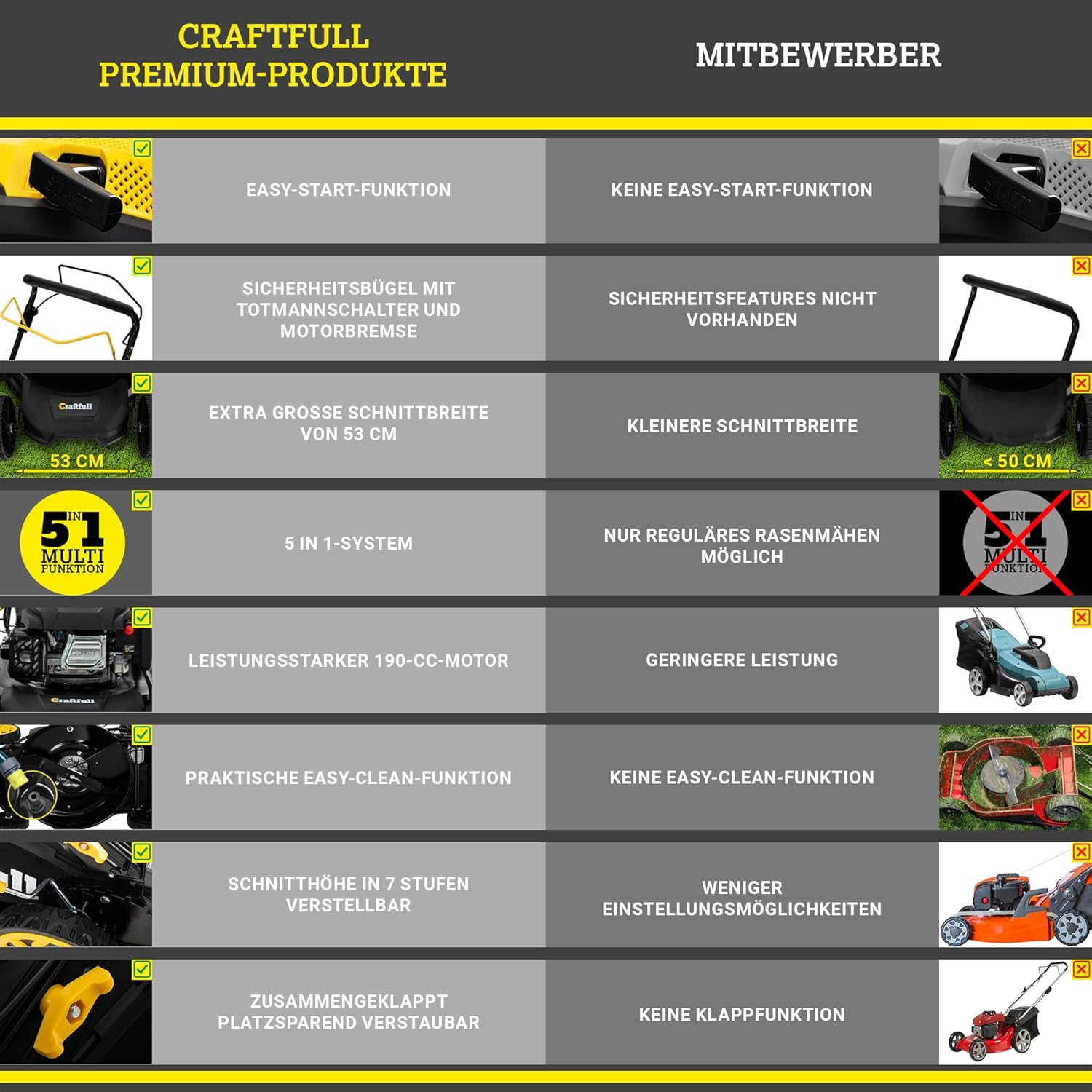 Craftfull Rasenmäher CR-196-30 | 4,4 KW 6 PS | 190 cm³ OHV Motor | Benzinrasenmäher - Mäher Benzin - Selbstfahrantrieb - 53 cm Schnittbreite in 7 Stufen (CR-196-30 4,4 KW 6 PS 190 cm³ Motor Gelb)