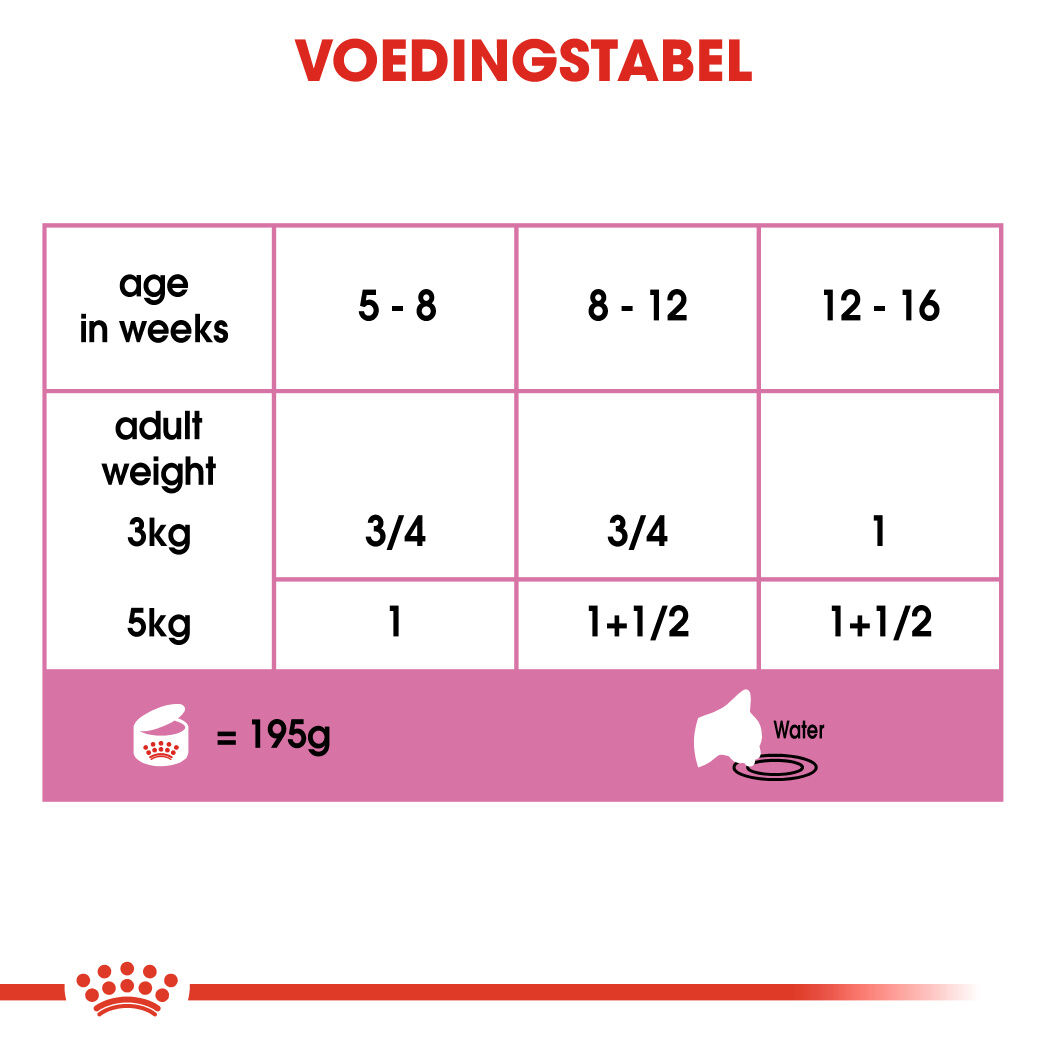 Royal Canin Mother & Babycat - Kattenvoer - 195 Gram