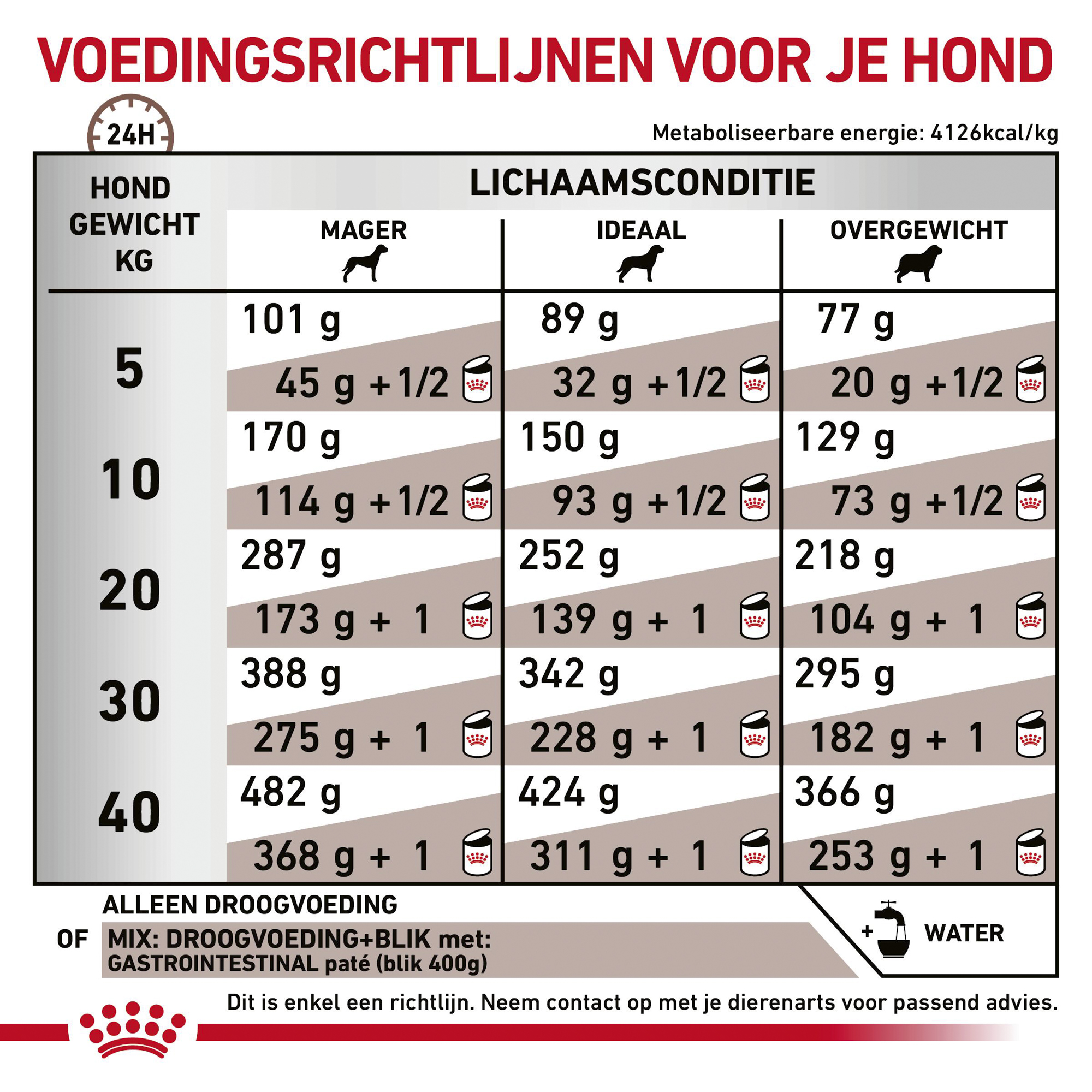 Royal Canin Gastrointestinal Hond