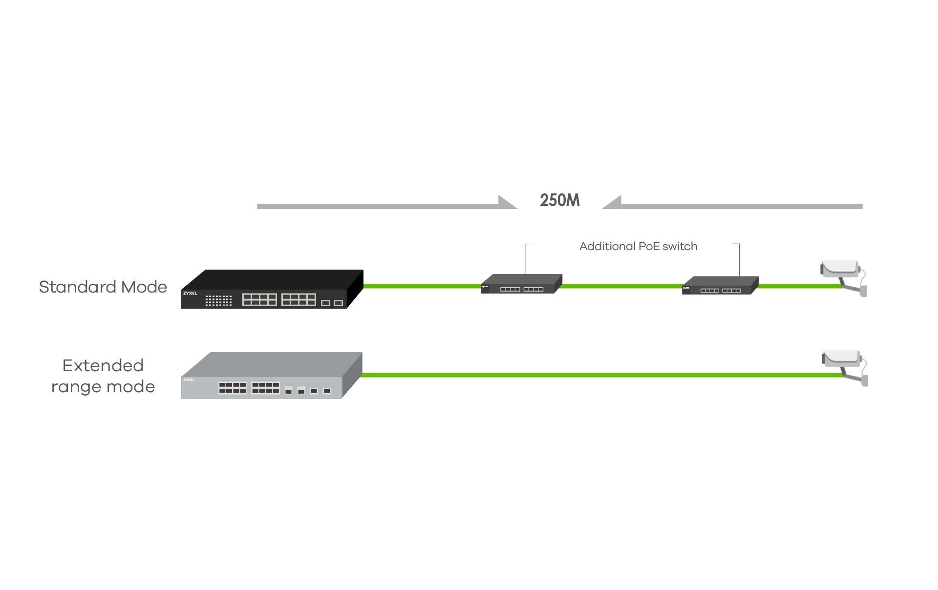PoE+ Switch GS1350-18HP 16 Port<br>Smart managed Switch speziell für IP-Kameras optimiert