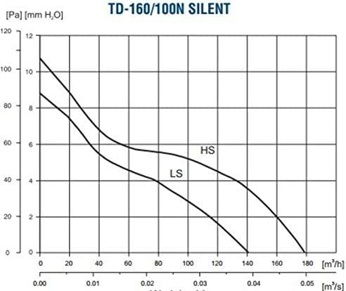 Soler&Palau TD 160 SILENT SERIE Rohrventilator 160m³/h , 100mm Anschluss / Rohrlüfter