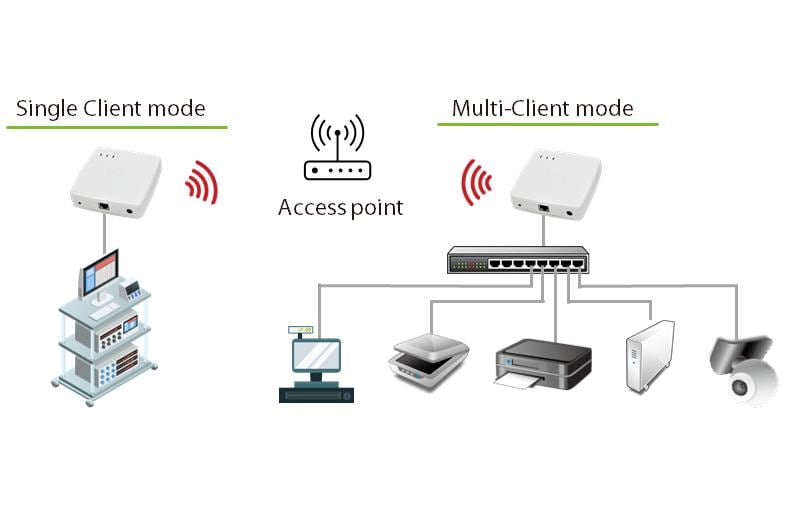WLAN-Bridge BR-500AC<br>Ethernet zu Wi-Fi Bridge