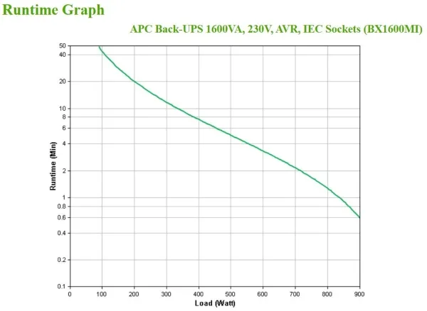 APC Back-UPS BX Series BX1600MI - UPS - AC 230 V - 900 Watt - 1600 VA - 7 At - output-stikforbindelser: 6