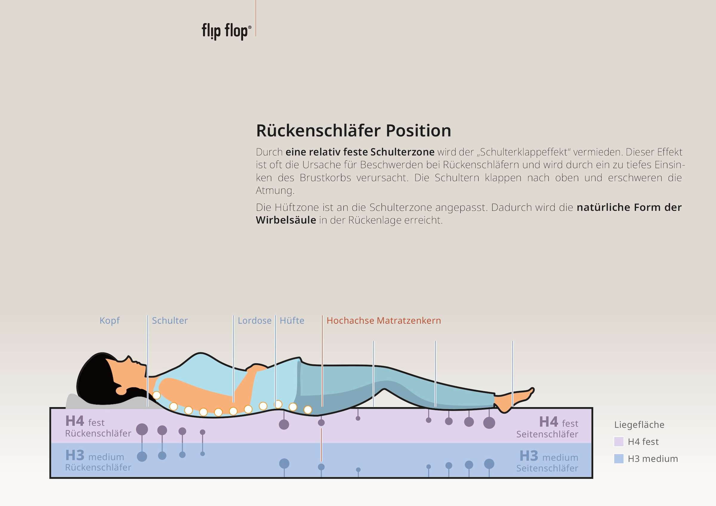 Älgdröm Hybridschaum-Matratze »Flipper, 90x200 cm, 140x200 cm & mehr« 19 cm hoch Raumgewicht: 39 kg/m³ 1-tlg., 1 Stk. tlg. vier unterschiedlich feste Liegeseiten, in H2+3/H3+4/H4+H5, wendbar