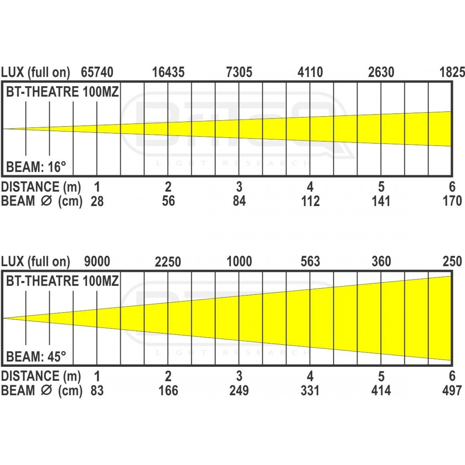Briteq BT-THEATRE 100MZ LED theater fresnel