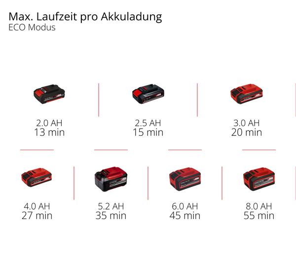Einhell Akku-Druckreinigerpistole HYPRESSO