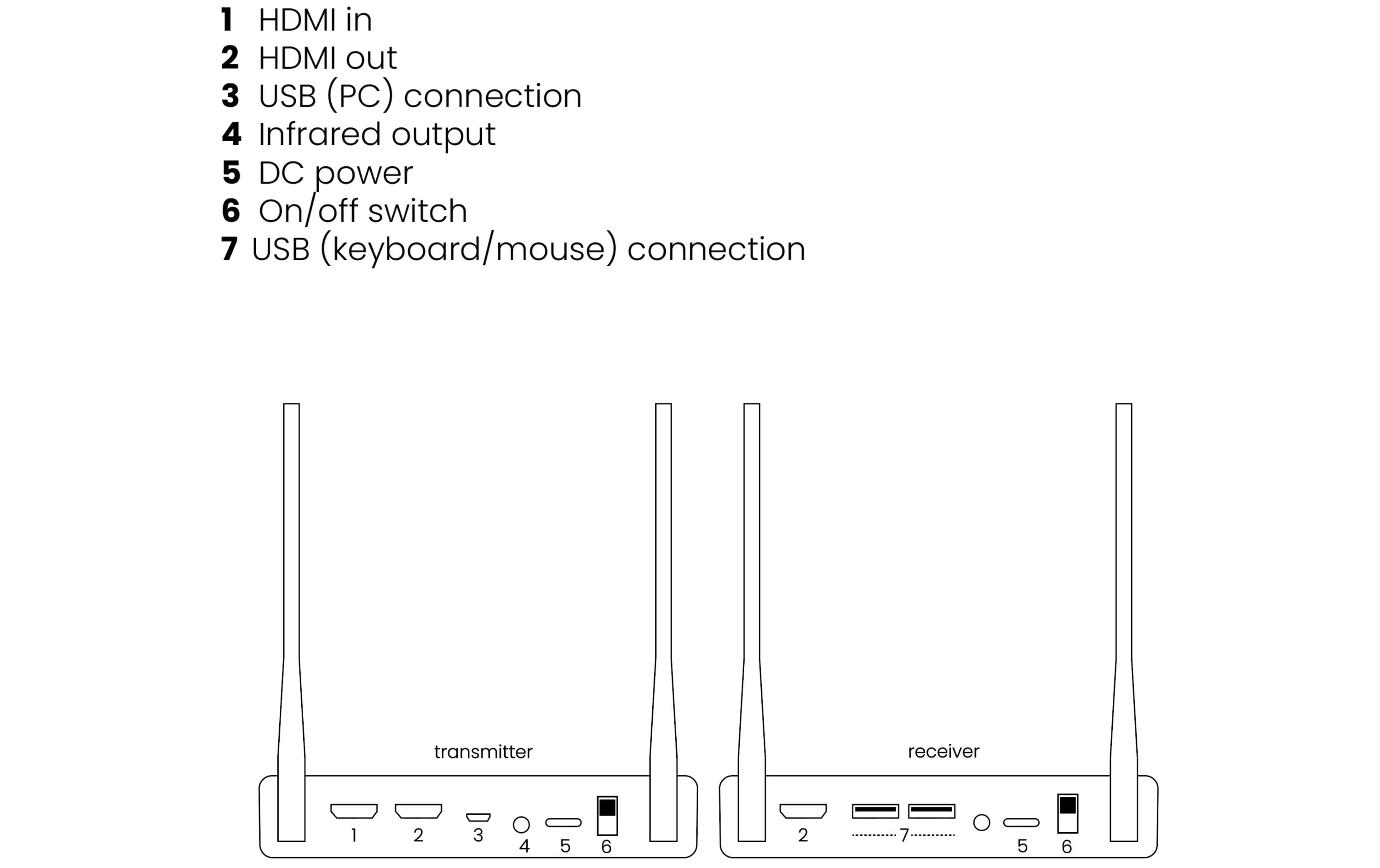 Funksender TV Anywhere Wireless 4 K Pro<br>Anschluss mehrerer Bildschirme möglich