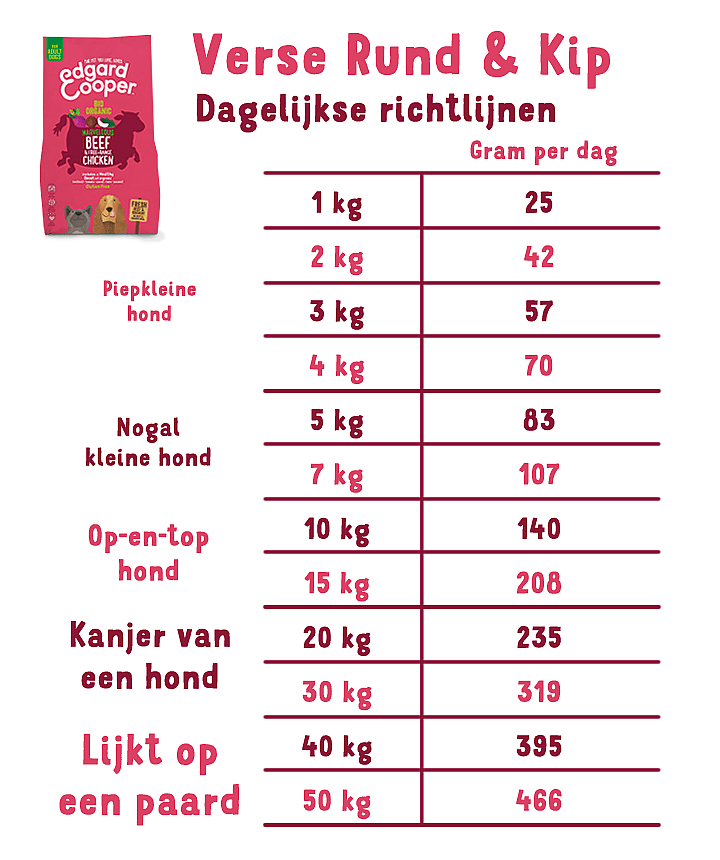 Edgard & Cooper Adult Biologisch Vers Rund en Verse Kip 700 gram