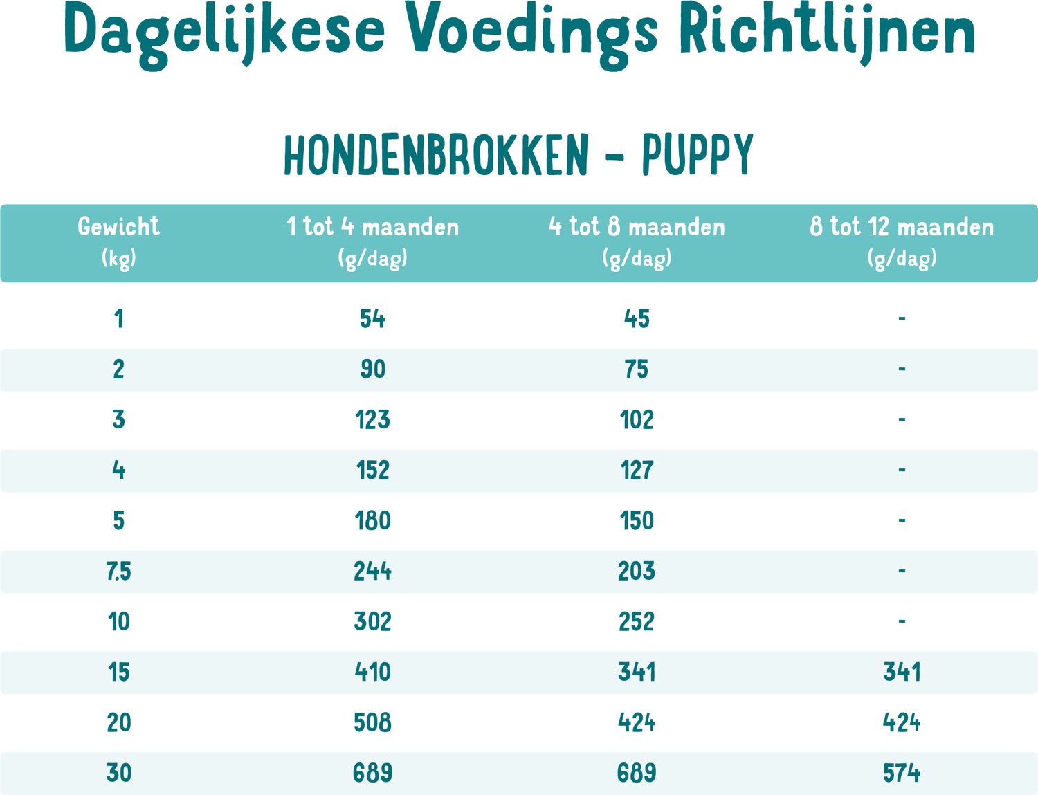 Edgard & Cooper hondenvoer verse scharreleend en kip puppy 12 kg