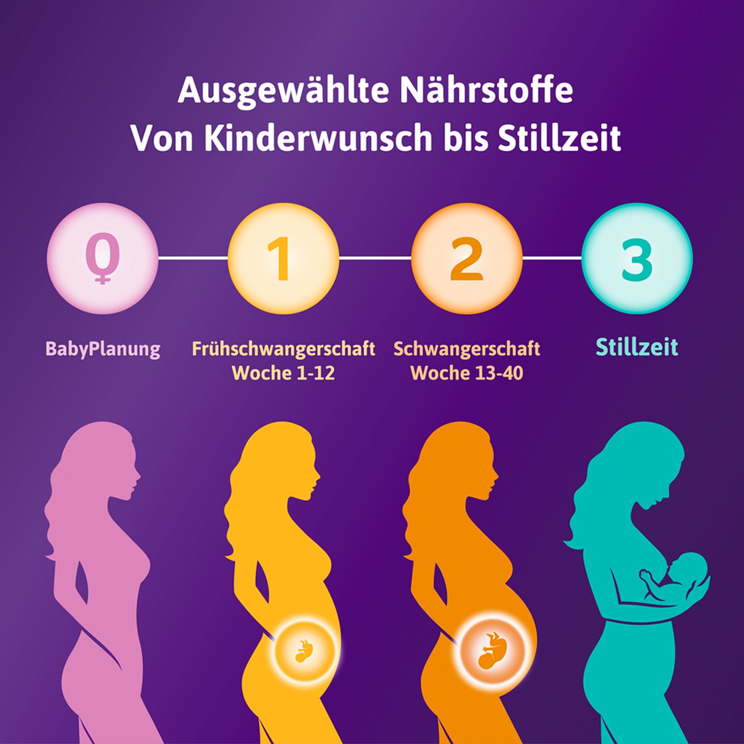 Femibion® 3 Stillzeit Nahrungsergänzung, Cholin, DHA, Folsäure Plus⁶