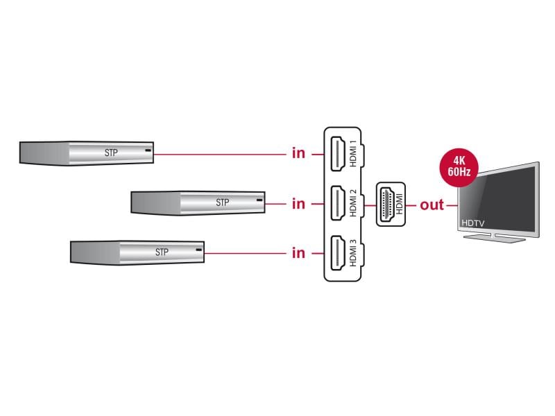 Delock Verteiler 3 Port HDMI Switch 4K/60Hz Delock HDMI UHD Switch 3 x HDMI in > 1 x HDMI out 4K mit integriertem Kabel 50 cm