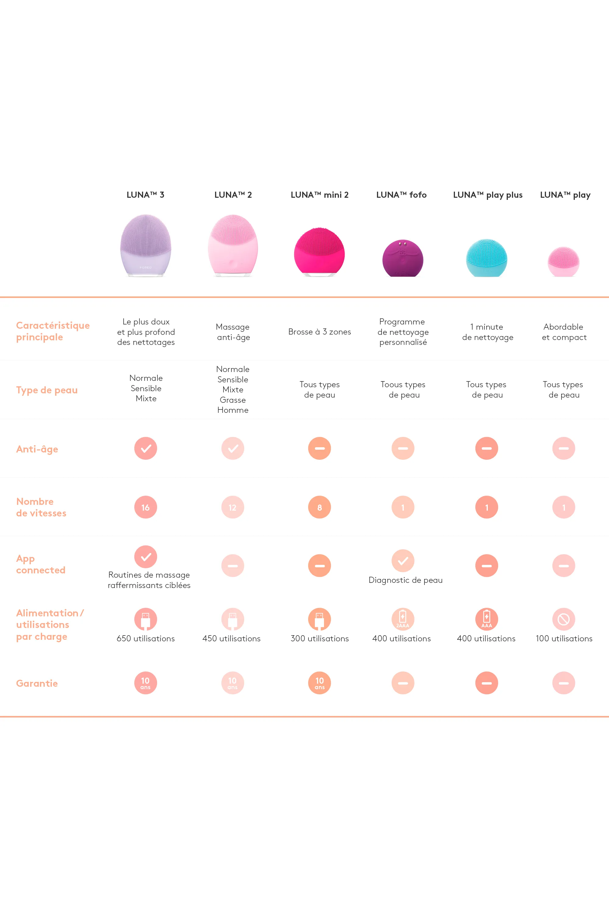 Foreo Brosse nettoyante visage LUNA ™ 3