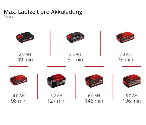 Einhell Akku-Rasentrimmer GC-CT 18/2411 Li