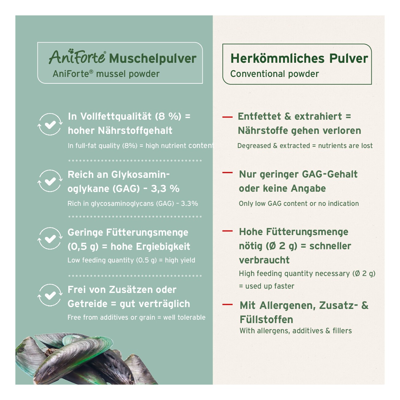 AniForte Grünlippmuschelpulver Vollfettqualität 100 g