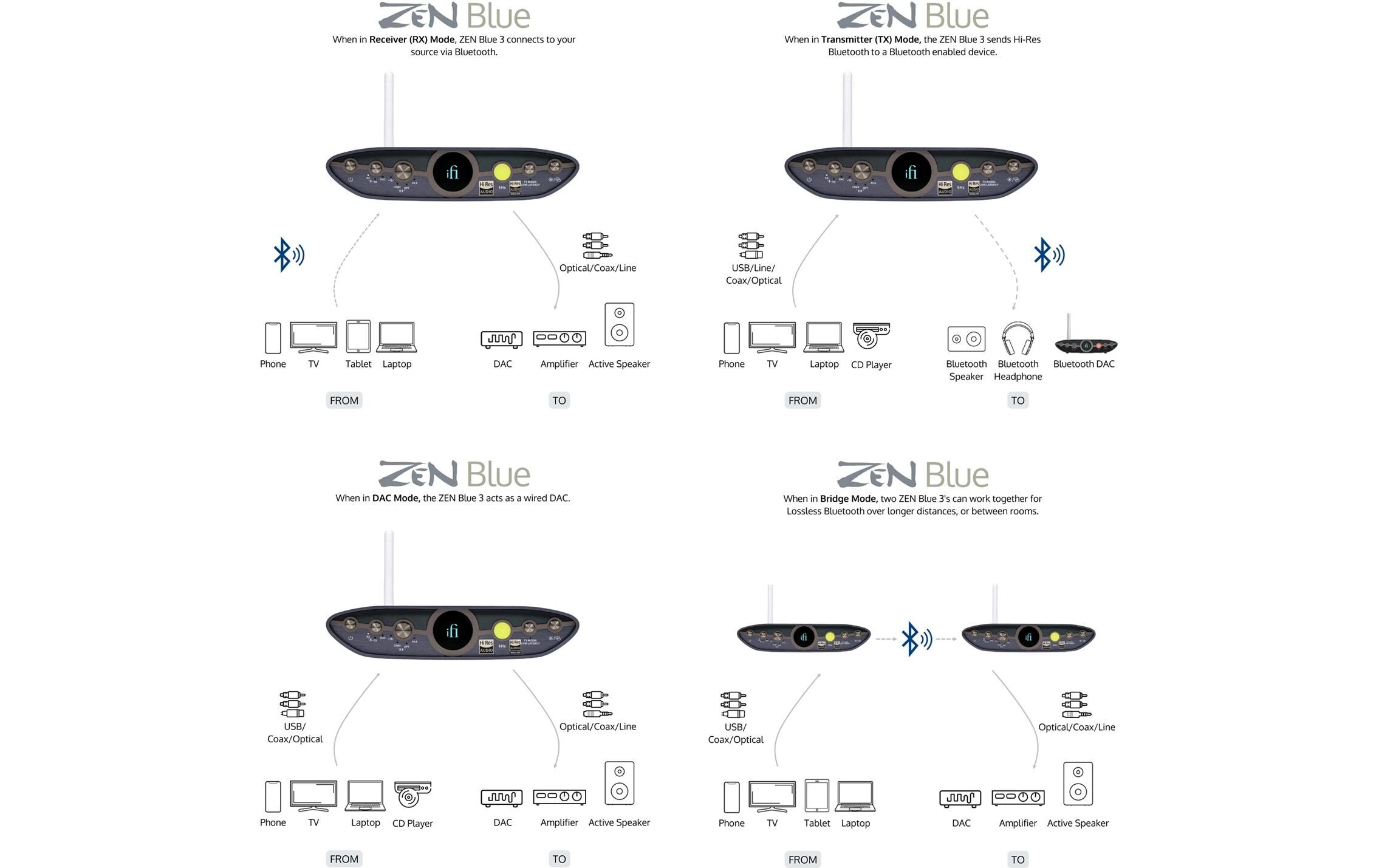 Bluetooth Empfänger/Sender ZEN Blue 3<br>Ultimativer Lossless-Bluetooth-Sender und -Empfänger