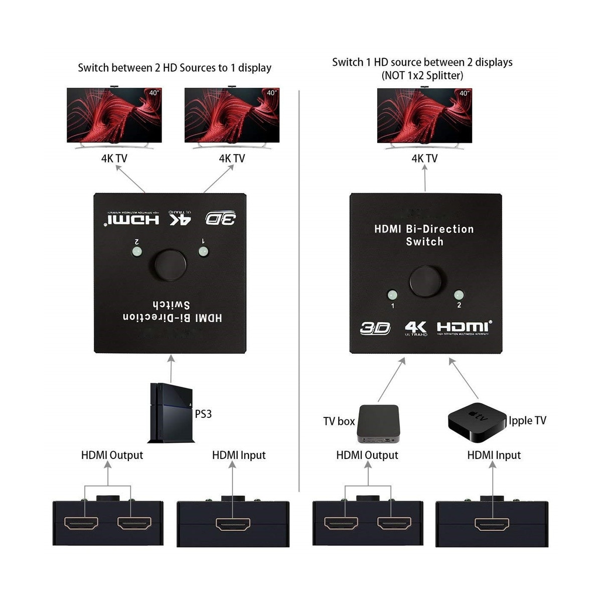 HDMI toveis splitter/bryter 2x2