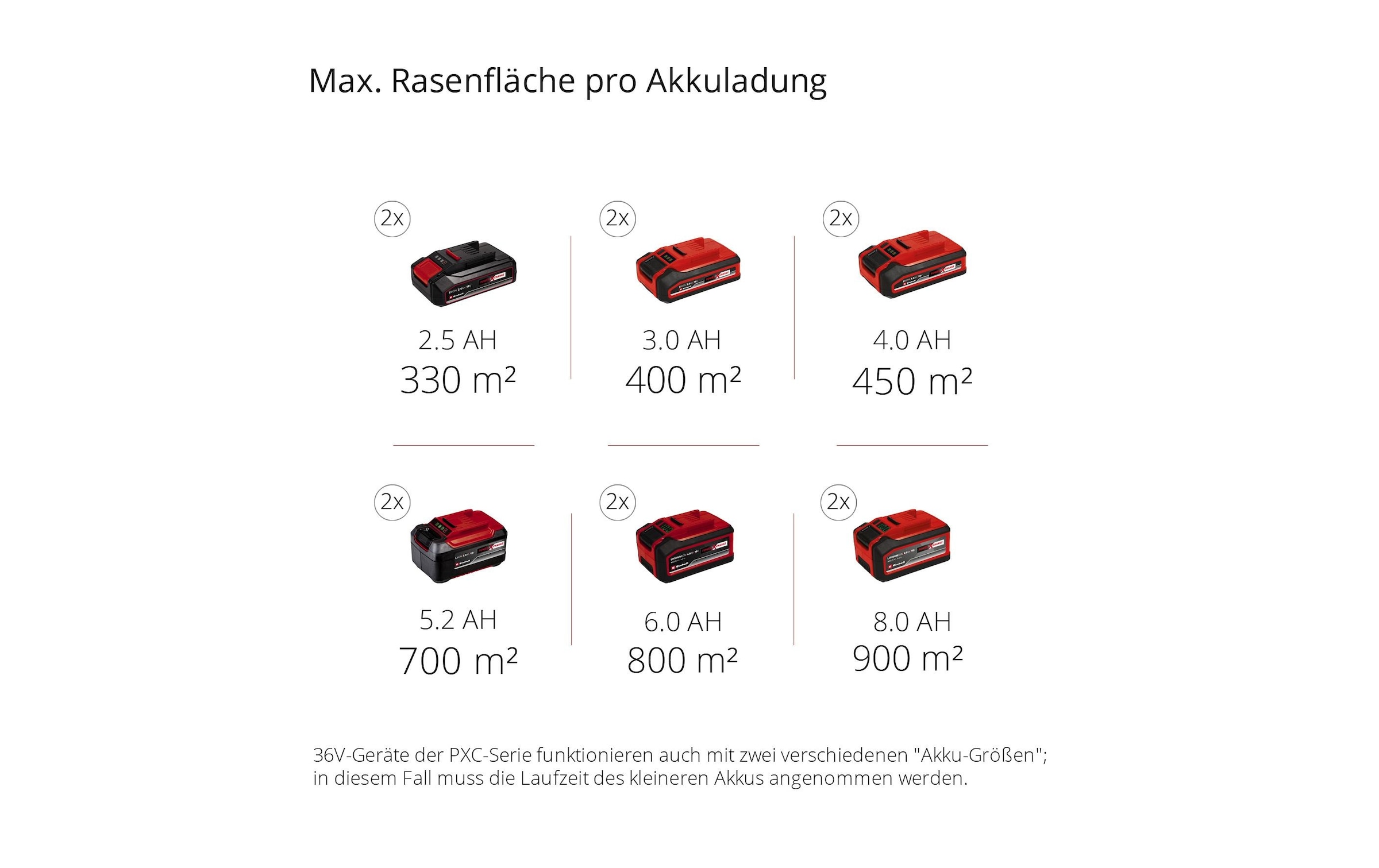 Einhell Akkurasenmäher »RASARRO 36/38 (2 x 4 Ah)«
