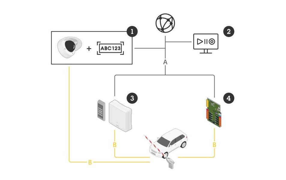 Netzwerkkamera P3265-LVE-3 License Plate Verifier Kit<br>Einfache und kosteneffektive Zufahrtskontrolle für Fahrzeuge