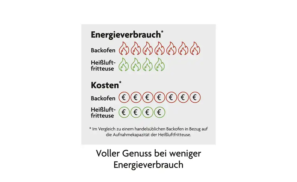 Heißluftfritteuse Rachs Kochwerk 13370