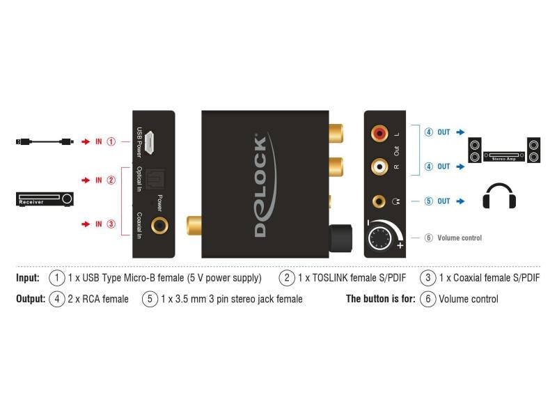 Delock Digital – Analog Konverter mit Verstärker Delock Digital Audio Konverter zu Analog HD mit Kopfhörerverstärker