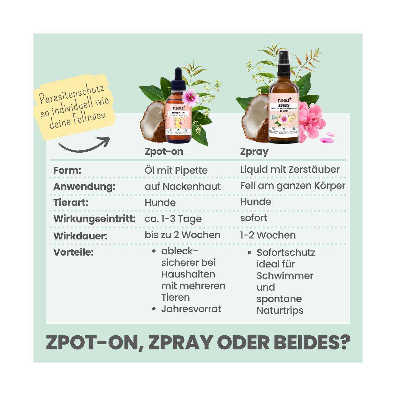 noms+ Zpray für Hunde gegen Zecken, Flöhe, Milben & Mücken 100ml