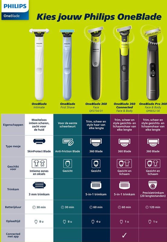 Philips - OneBlade Pro 360 - Baardtrimmer - Zwart - Oplaadbaar