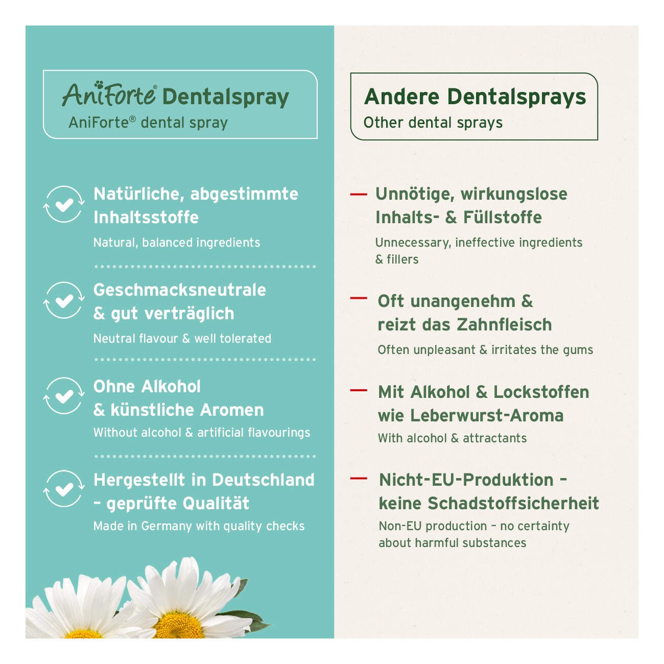 AniForte Dentalspray Zahnpflege Spray 100ml