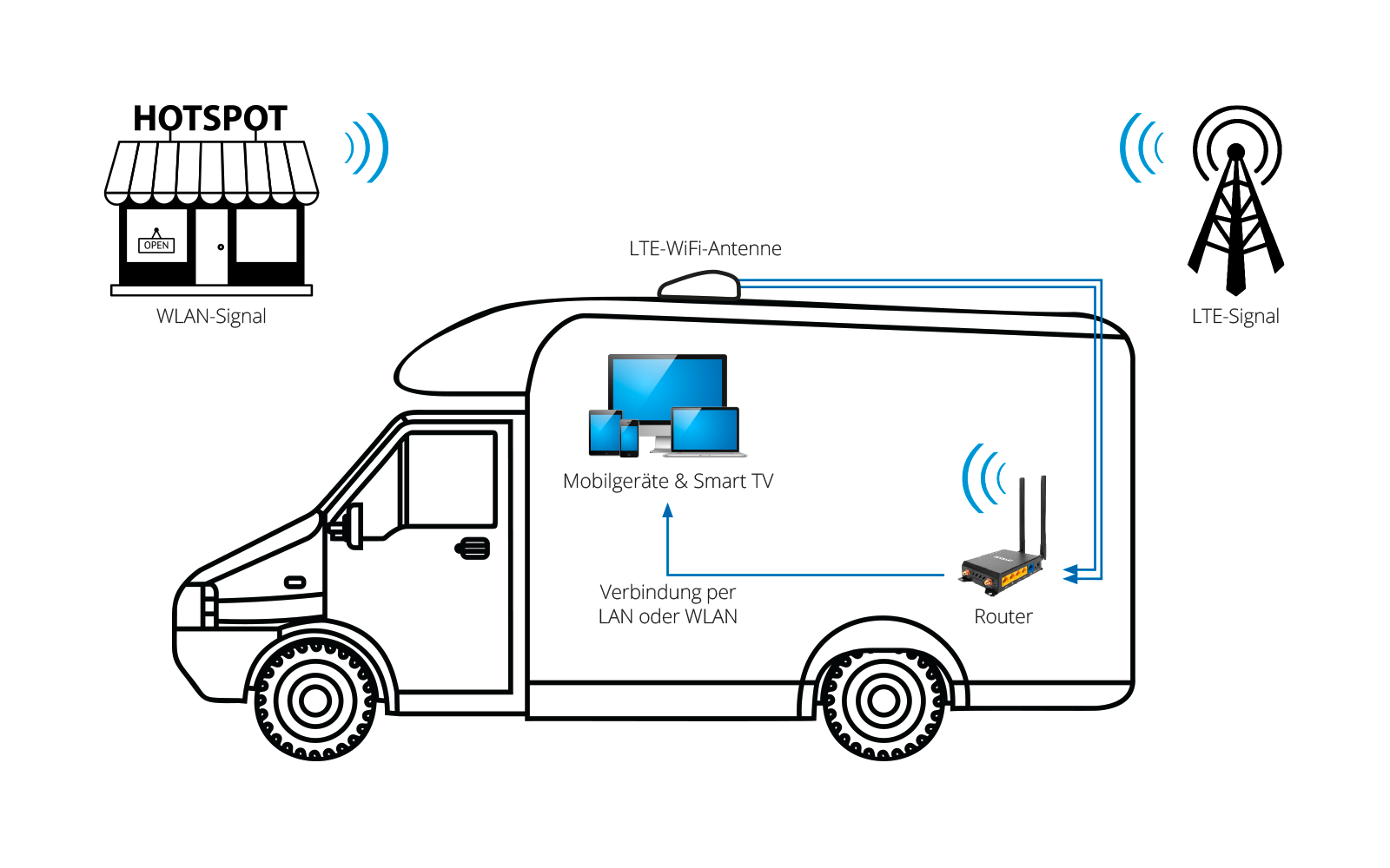 Megasat Camper Connected LTE-WiFi-System Antenne inkl. Router
