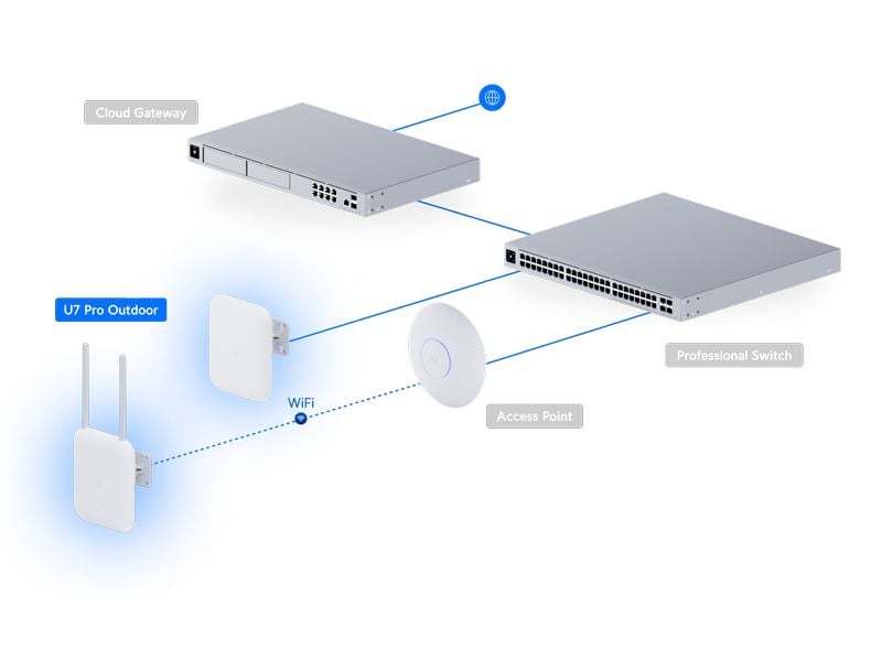 Ubiquiti Outdoor Access Point U7 Pro Outdoor Allwettertauglicher IP67 WiFi 7 AP mit 6 räumlichen Streams, integrierter direktionaler Superantenne und schwenkbarer Halterung