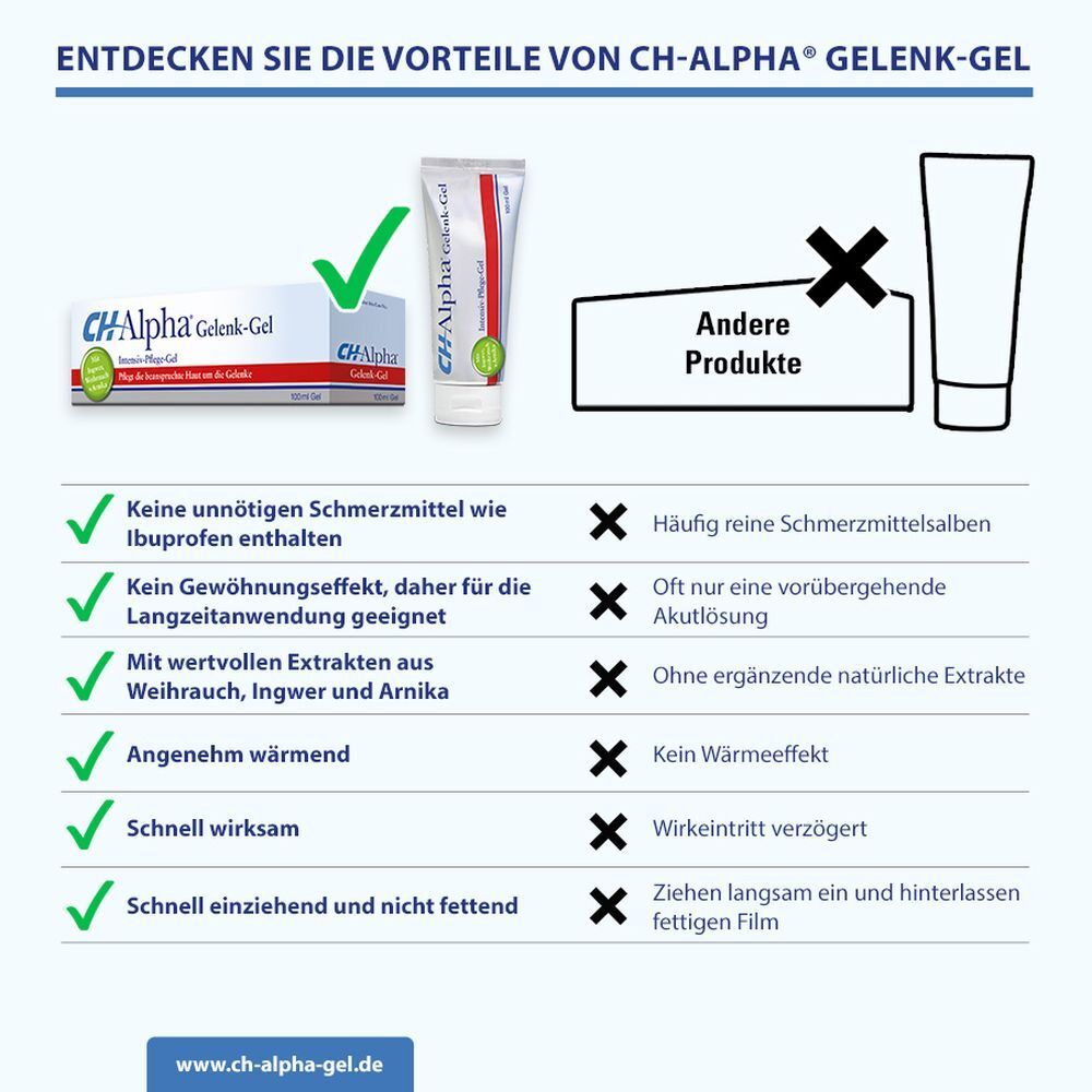 CH-Alpha Gelenk Gel mit Ingwer, Arnika und Weihrauch wärmt und entspannt beanspruchte Haut- und Muskelpartien