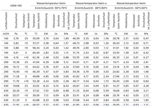 Heizregister • Wärmetauscher • Rohrheizung • Warmwasser Register DN Ø 160