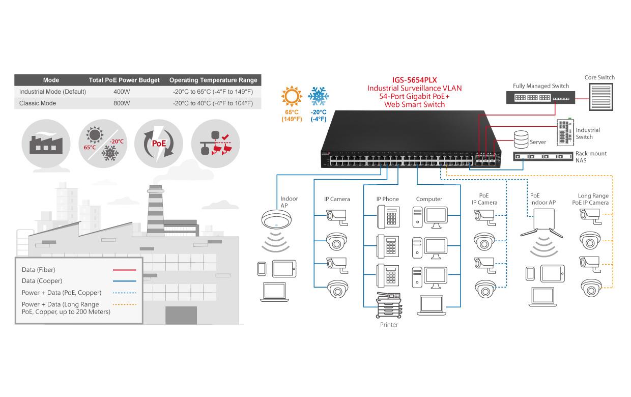 PoE+ Switch IGS-5654PLX 54 Port<br>Industrieller VLAN 54-Port Gigabit PoE+ Web Smart Switch mit 6 10GbE SFP+-Ports für Überwachungszwecke